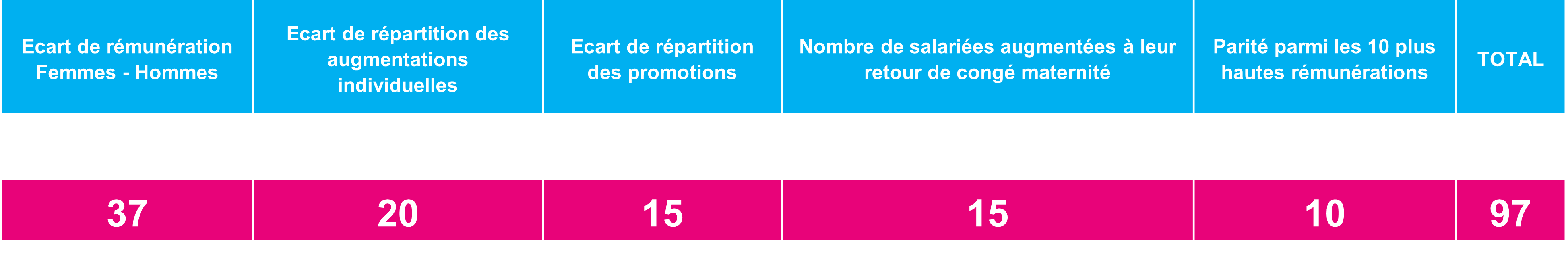 Tableau index égalité Homme et Femme